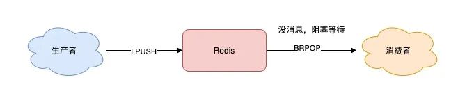 把 Redis 当作队列用,真的合适吗? 把 Redis 当作队列用,真的合适吗?