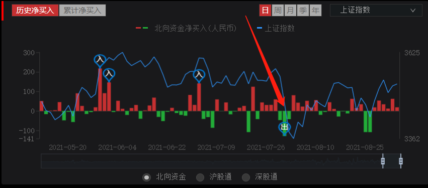 强无敌，用 Python 复现基于北向资金的择时策略