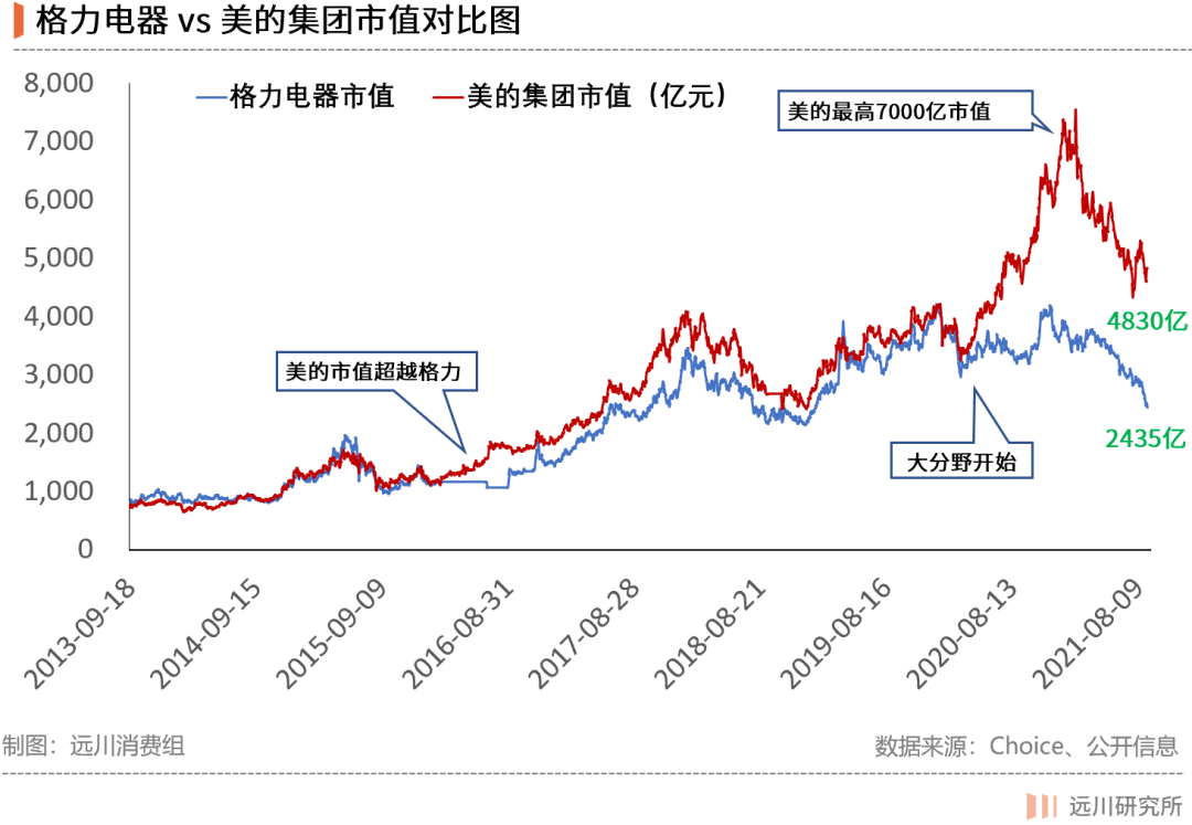 浮沉双雄:美的为何比格力贵2400亿? 浮沉双雄:美的为何比格力贵2400亿?