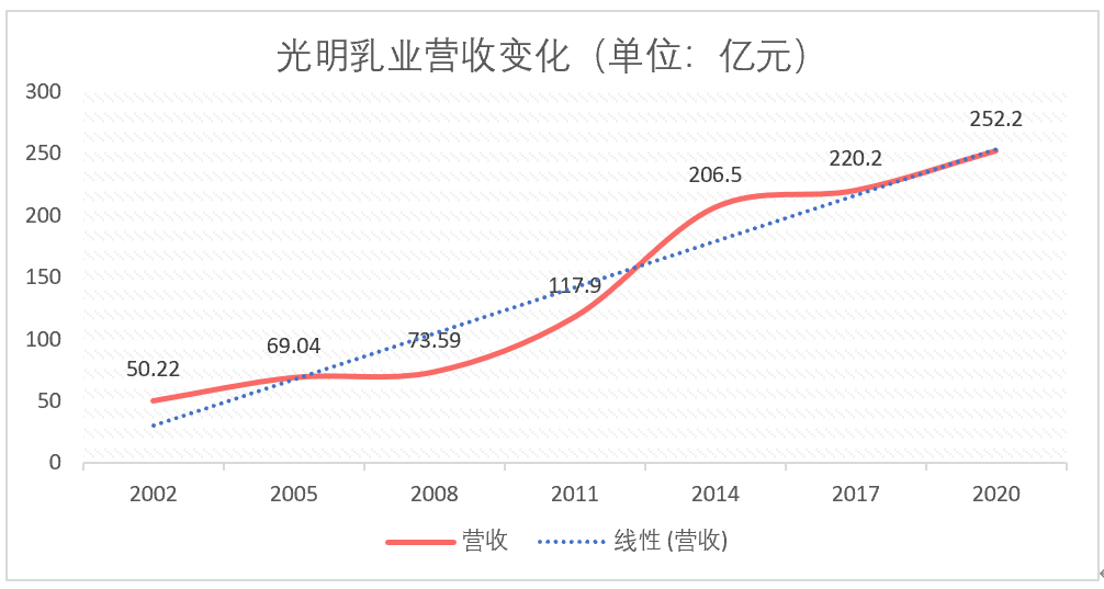 几乎被遗忘的光明牛奶