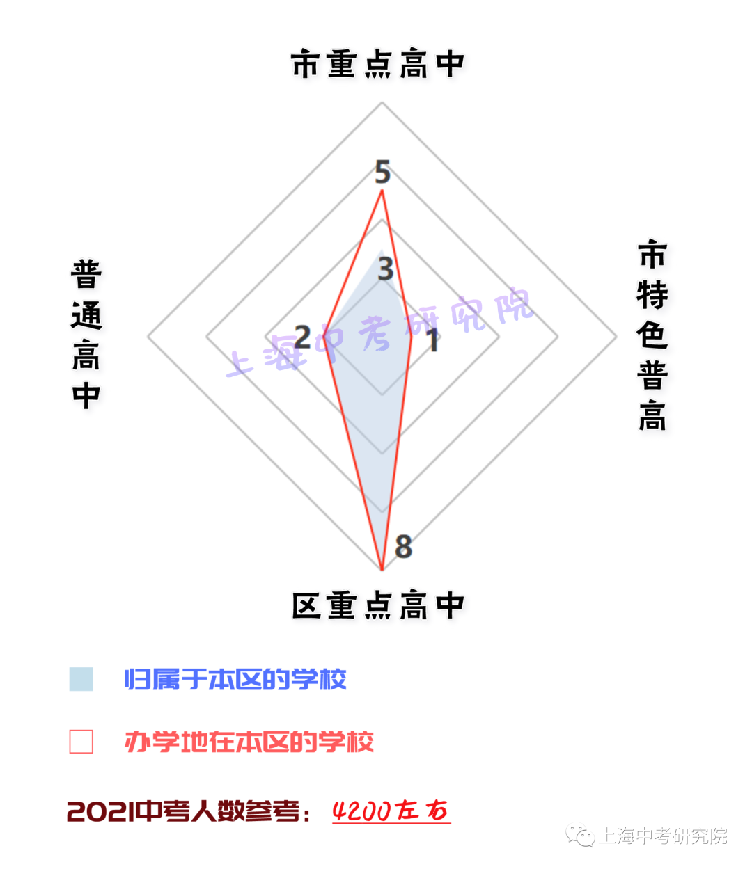 上海各区高中资源配比！<附中考人数>