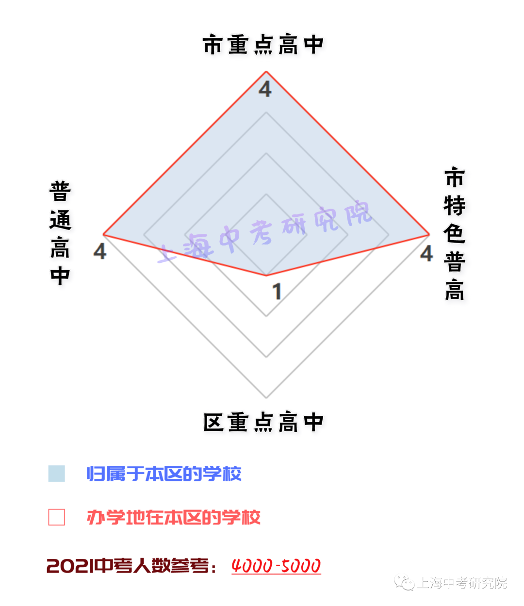 上海各区高中资源配比！<附中考人数>