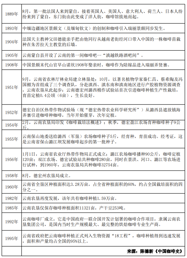 中国咖啡看云南,来了解一下我们自己的「咖啡王国」 中国咖啡看云南,来了解一下我们自己的「咖啡王国」