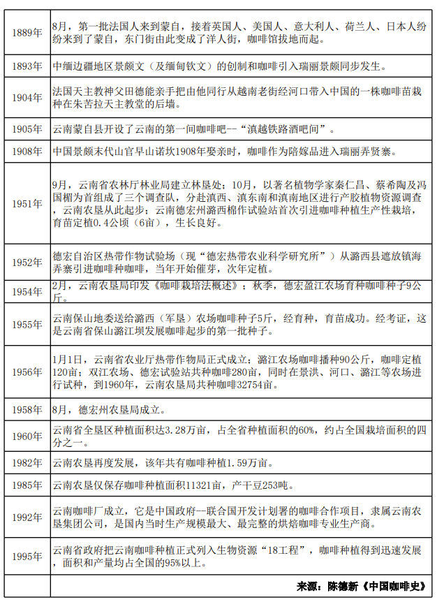 中国咖啡看云南，来了解一下我们自己的「咖啡王国」