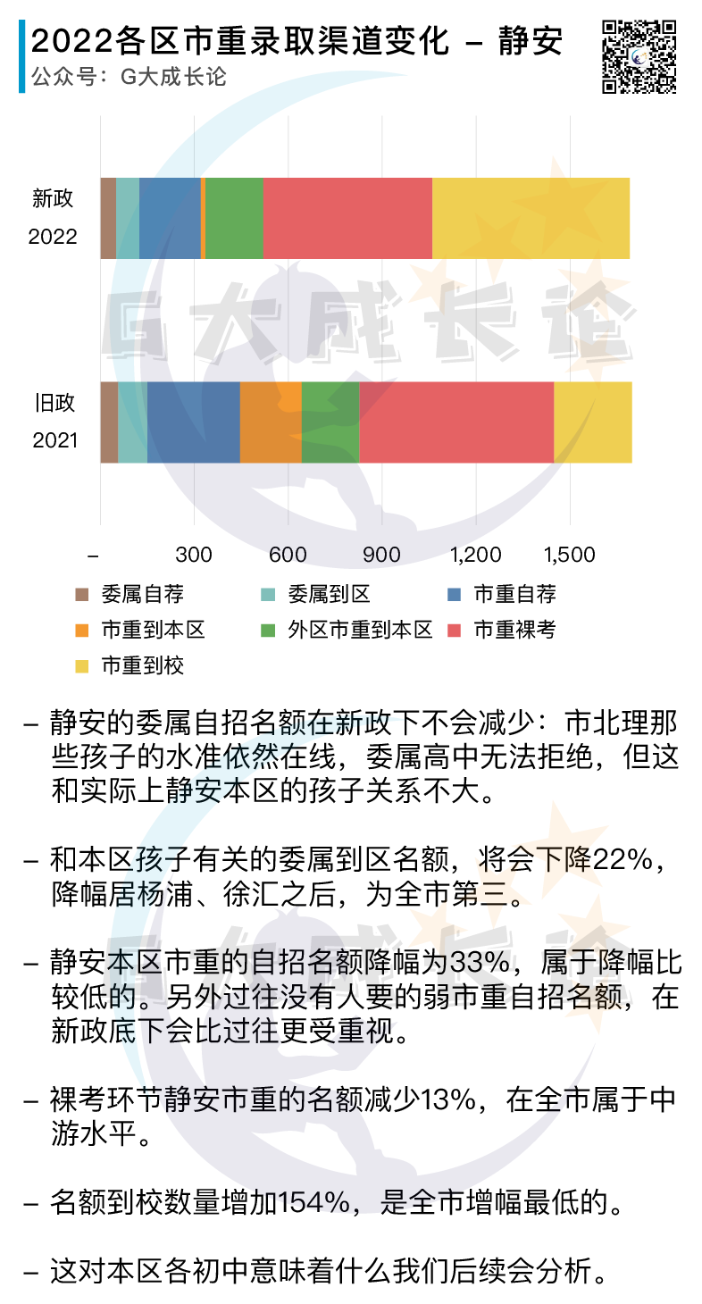 订正：2022新政首年各区招生变化图片正确版