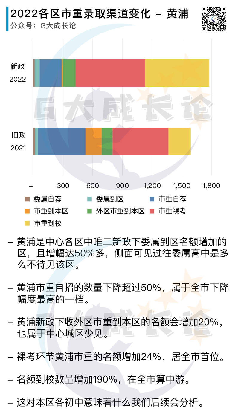 订正：2022新政首年各区招生变化图片正确版