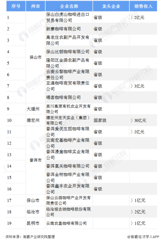 中国咖啡看云南，来了解一下我们自己的「咖啡王国」