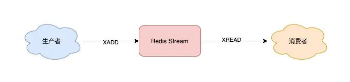 把 Redis 当作队列用,真的合适吗? 把 Redis 当作队列用,真的合适吗?
