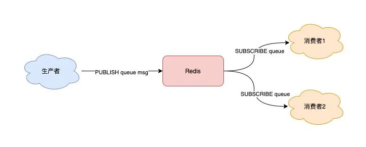 把 Redis 当作队列用,真的合适吗? 把 Redis 当作队列用,真的合适吗?