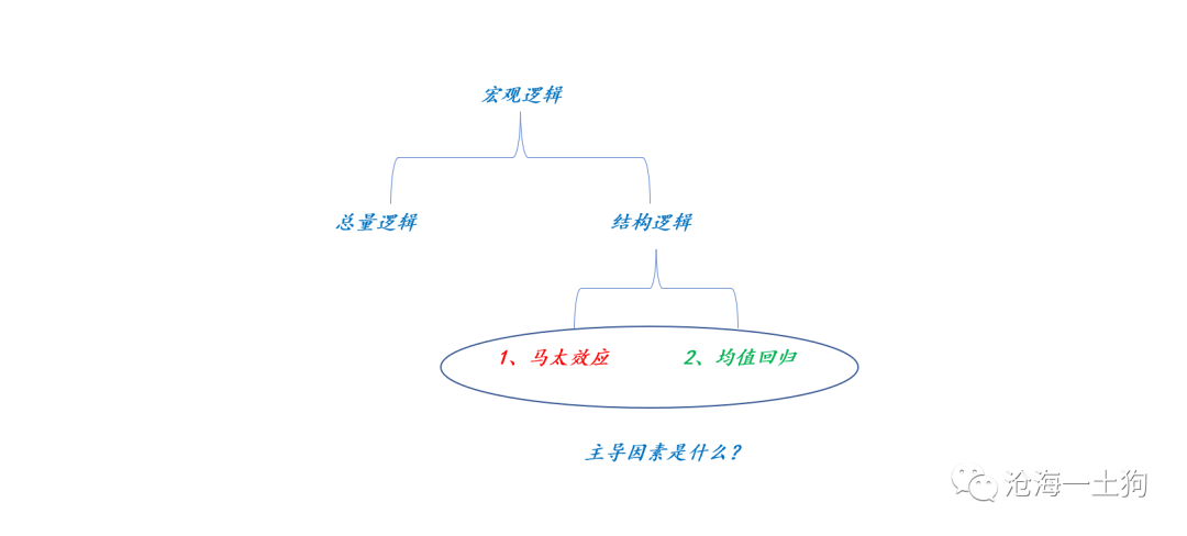 从赛道投资到价值投资