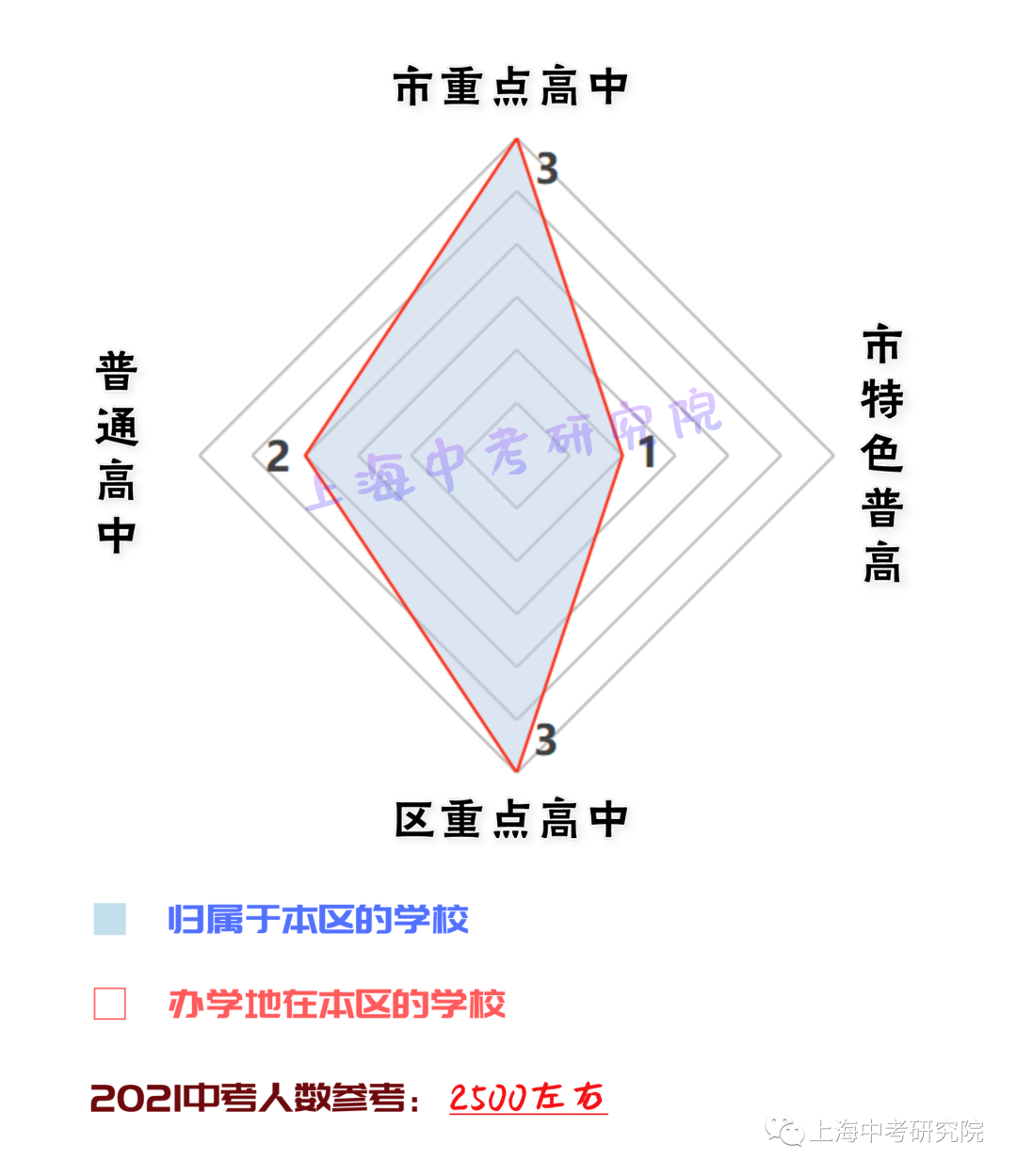 上海各区高中资源配比！<附中考人数>