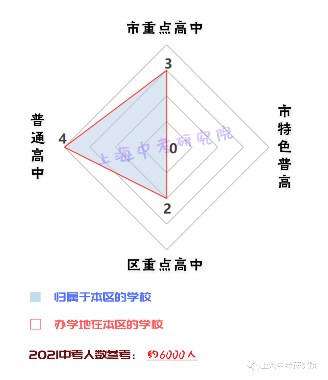 上海各区高中资源配比！<附中考人数>