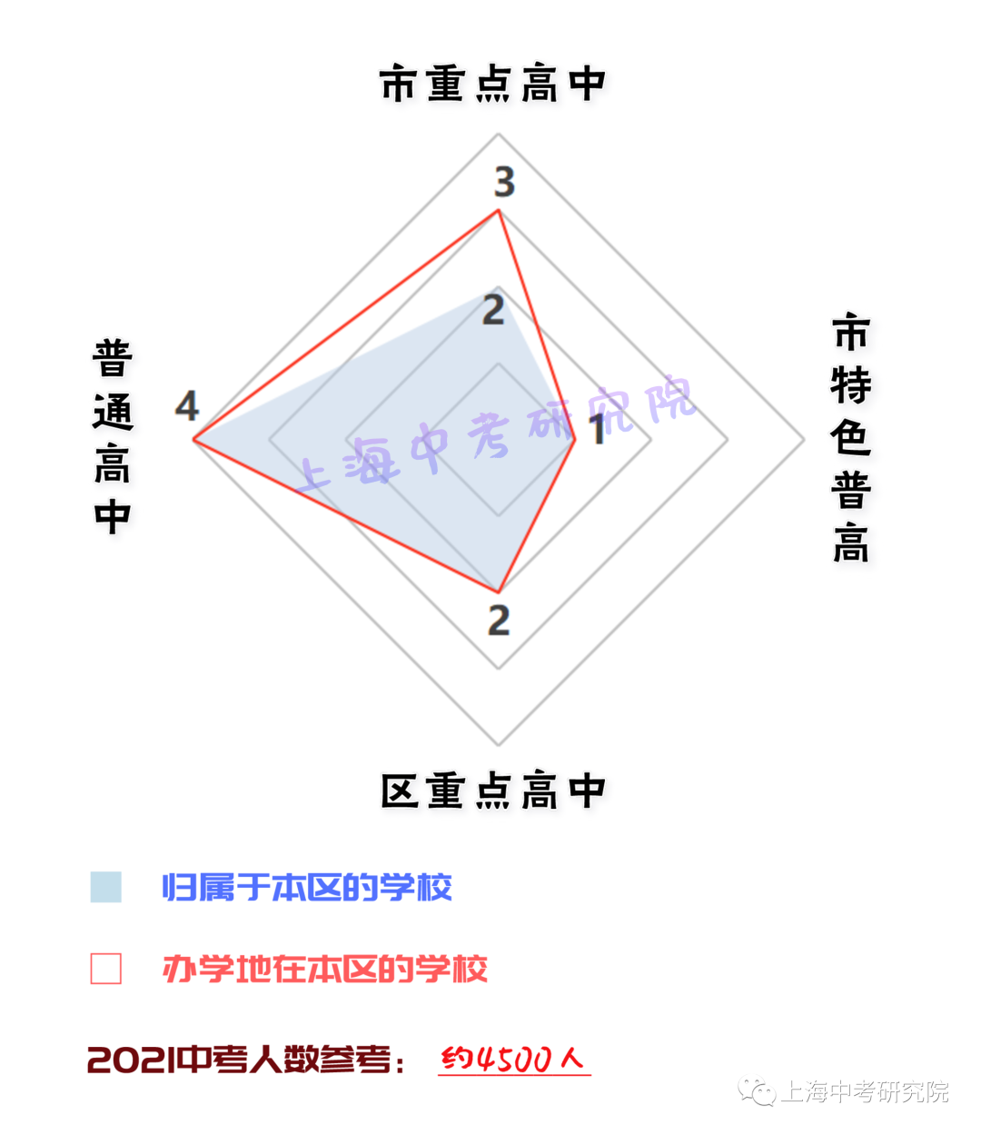 上海各区高中资源配比！<附中考人数>