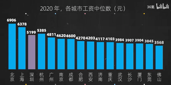 一张上海真实工资表,暴露了残酷真相! 一张上海真实工资表,暴露了残酷真相!
