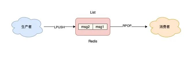 把 Redis 当作队列用,真的合适吗? 把 Redis 当作队列用,真的合适吗?