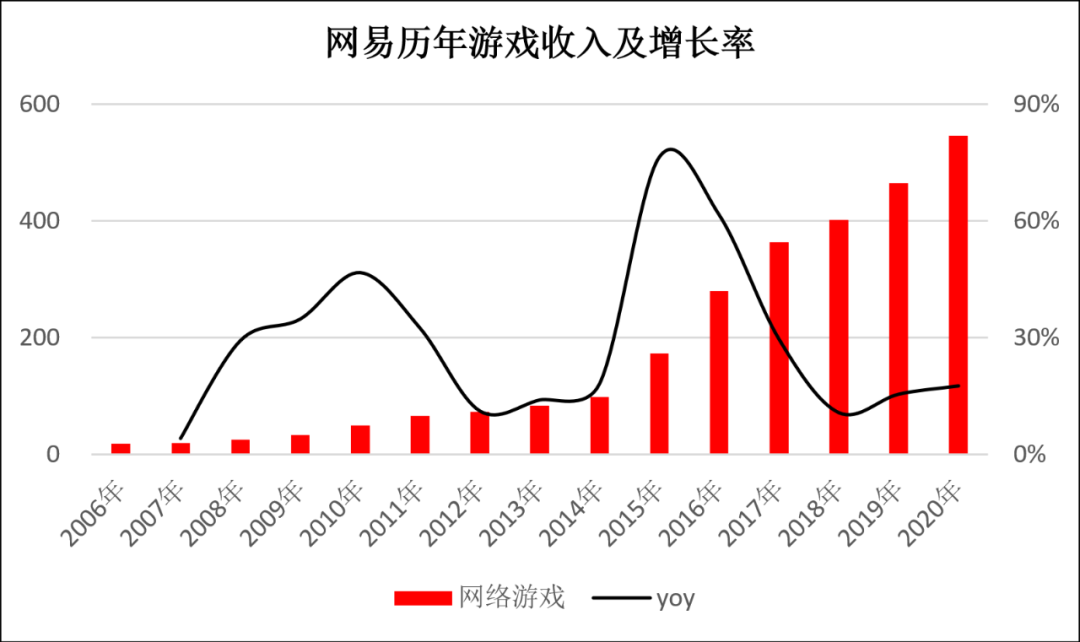 网易的“老二哲学”正在失效 网易的“老二哲学”正在失效