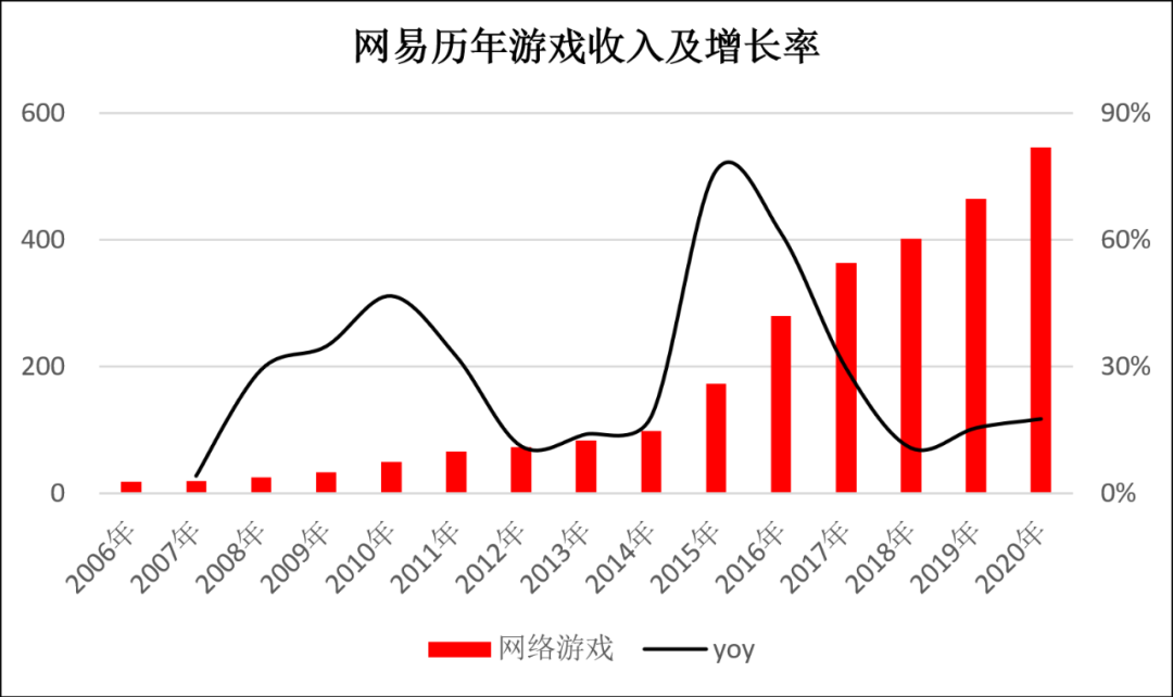 网易的“老二哲学”正在失效