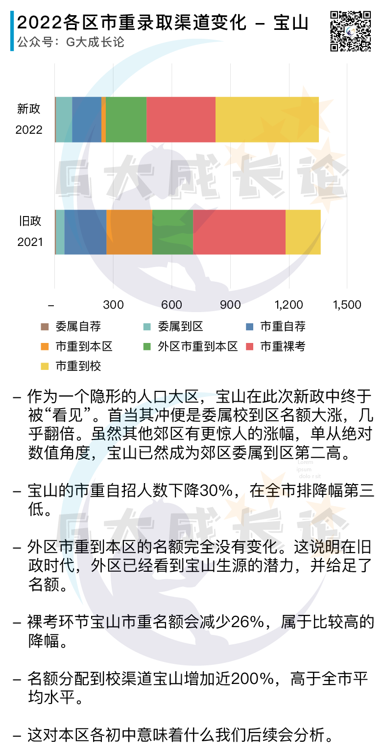 订正：2022新政首年各区招生变化图片正确版
