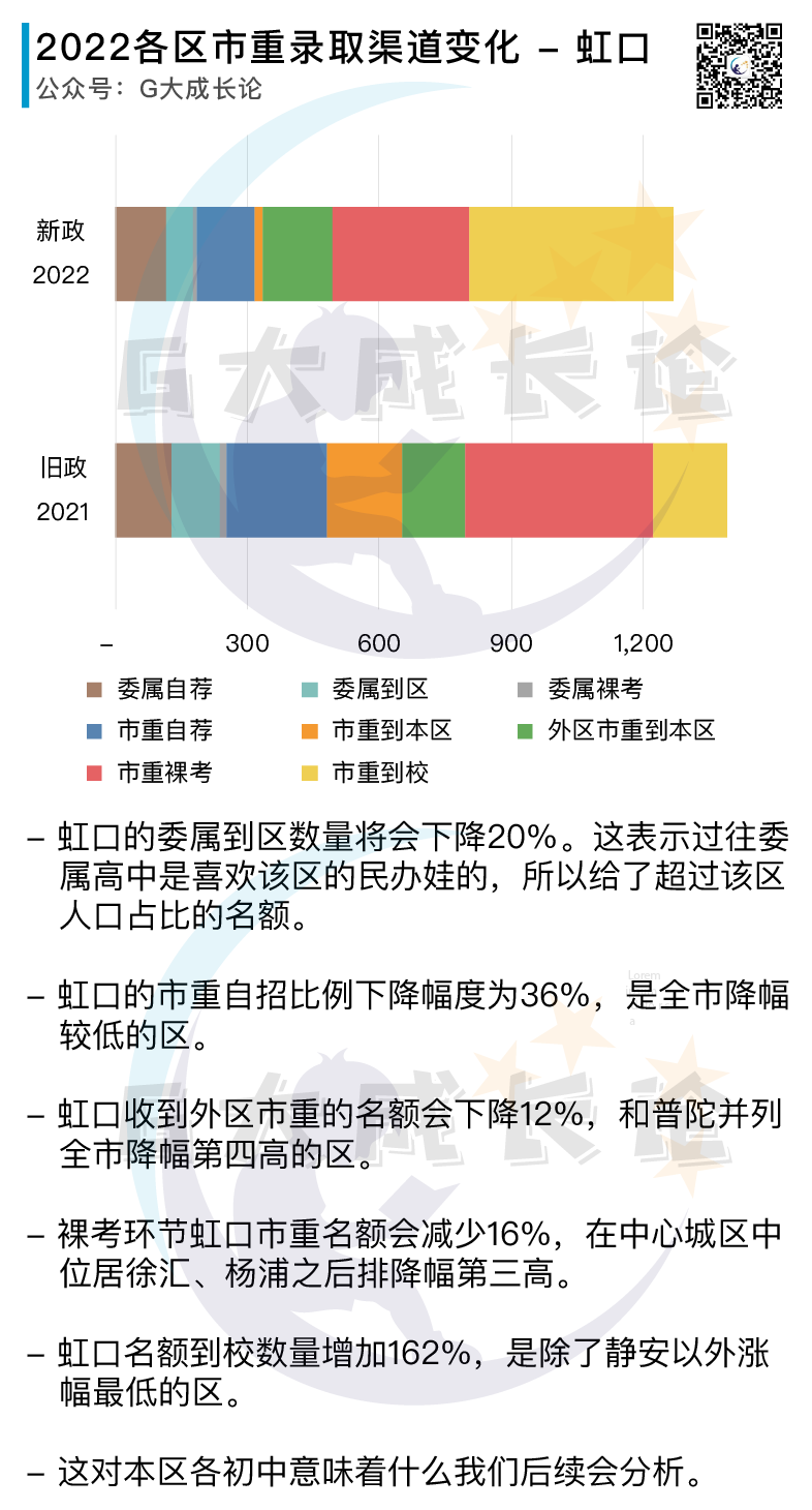 订正：2022新政首年各区招生变化图片正确版