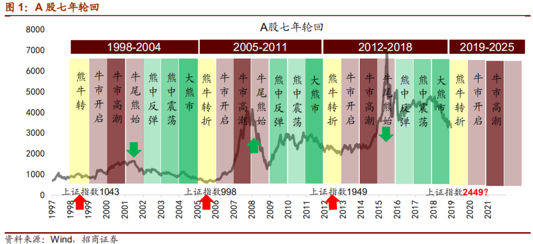 牛市的三个阶段。。