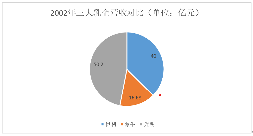 几乎被遗忘的光明牛奶