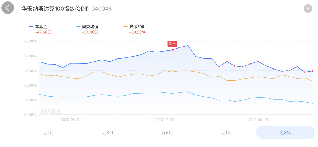 高位接盘 + 定投一年，结果如何？