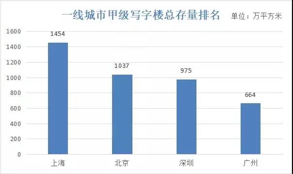 19城写字楼空置率超过30%！比房价下跌更严重的事，已经来了？