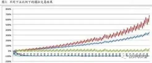 投资中最著名的一个数学公式