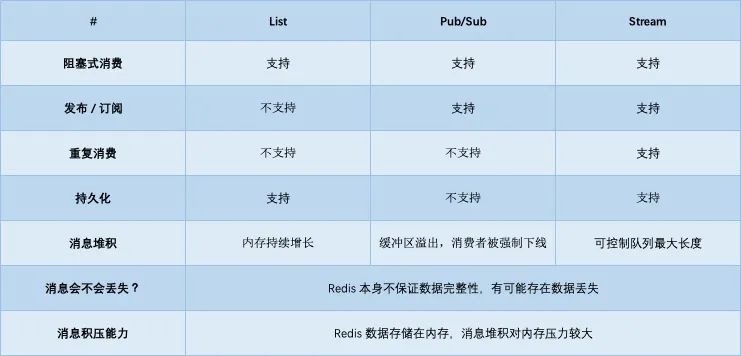 把 Redis 当作队列用,真的合适吗? 把 Redis 当作队列用,真的合适吗?