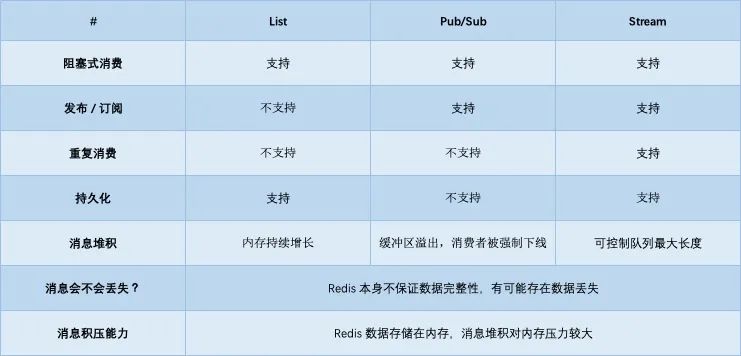 把 Redis 当作队列用，真的合适吗？