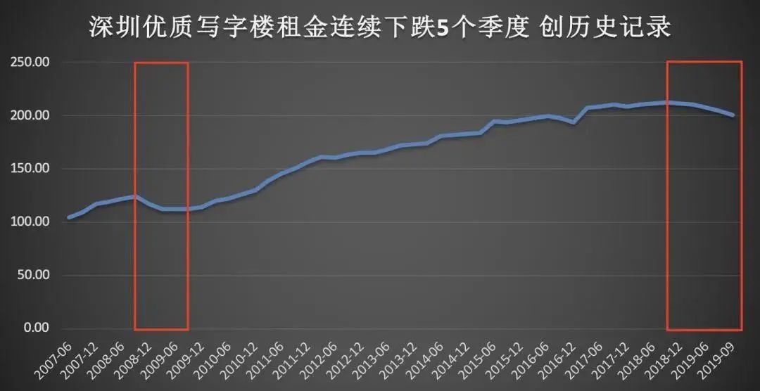 19城写字楼空置率超过30%！比房价下跌更严重的事，已经来了？