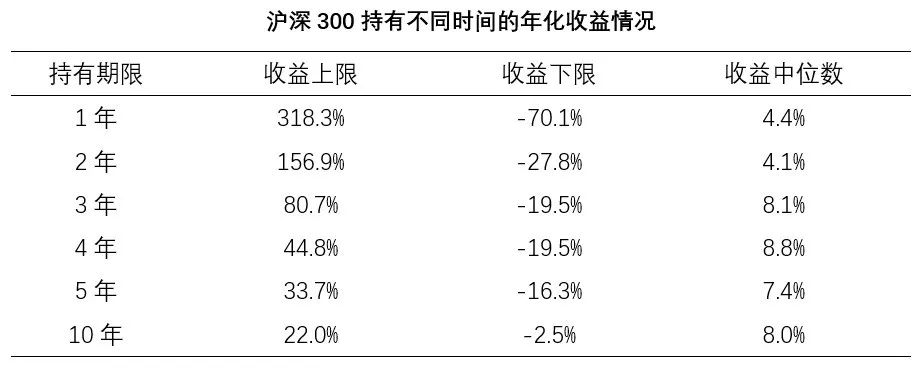 买股票最少投几年才够划算？