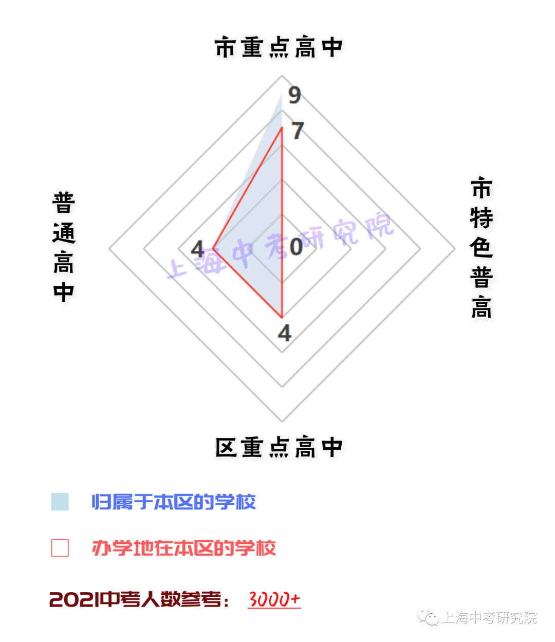 上海各区高中资源配比！<附中考人数>