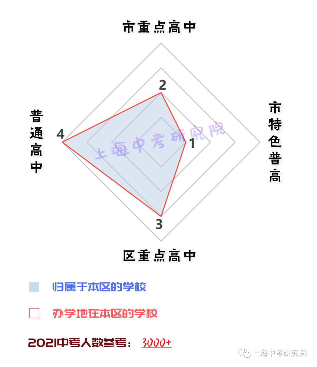 上海各区高中资源配比！<附中考人数>