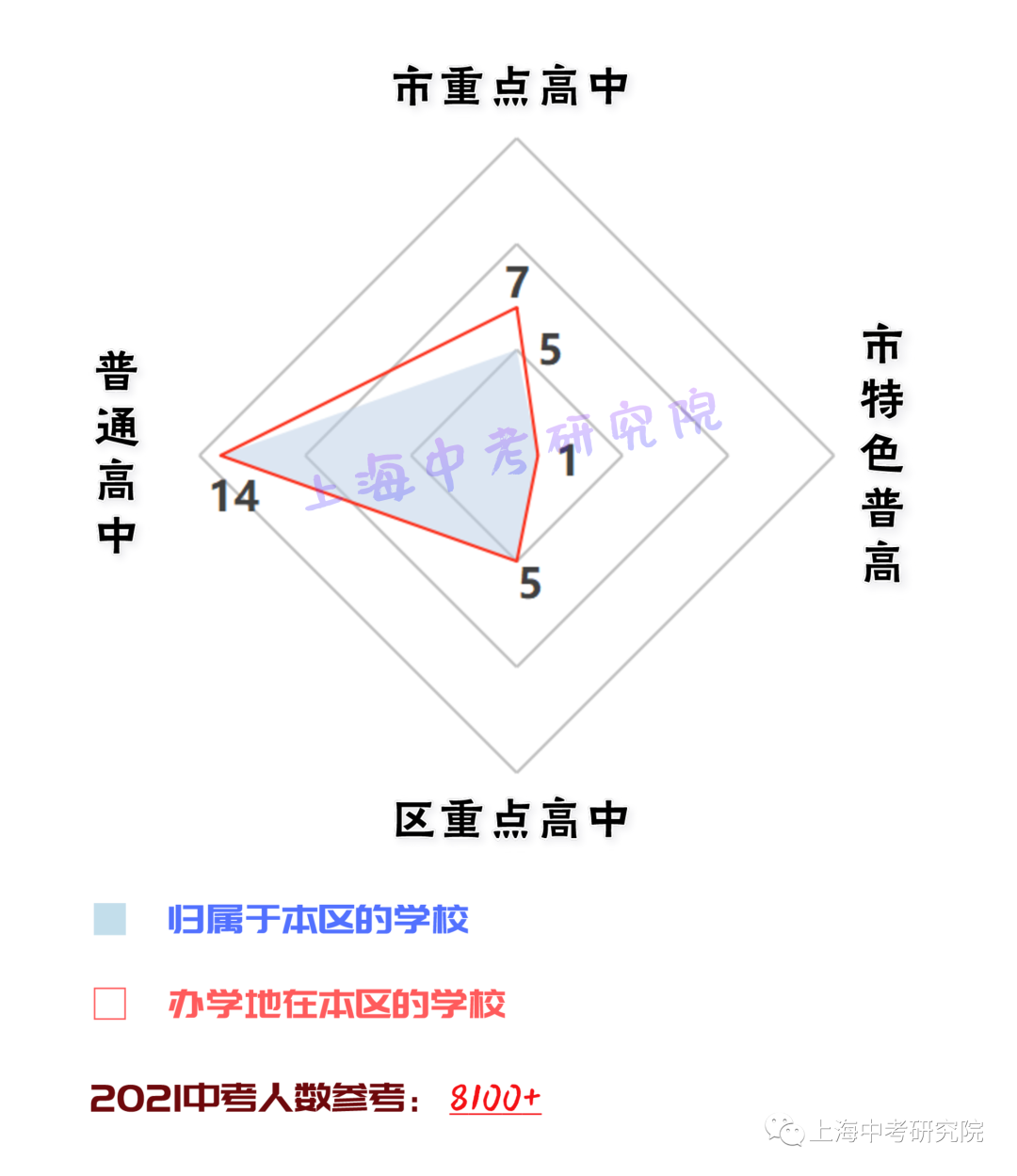 上海各区高中资源配比！<附中考人数>