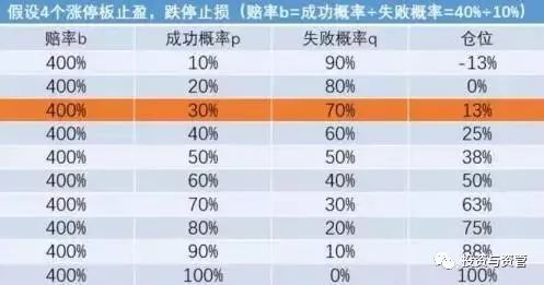 投资中最著名的一个数学公式