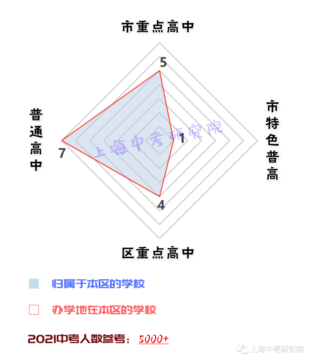 上海各区高中资源配比！<附中考人数>