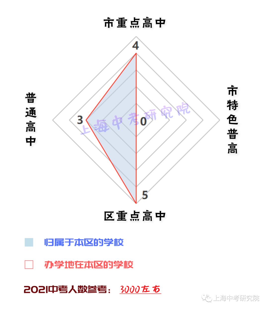 上海各区高中资源配比！<附中考人数>