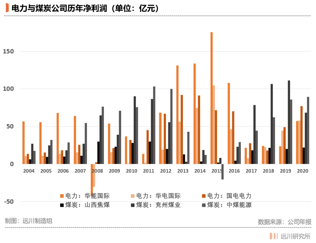 电荒背后的煤电博弈