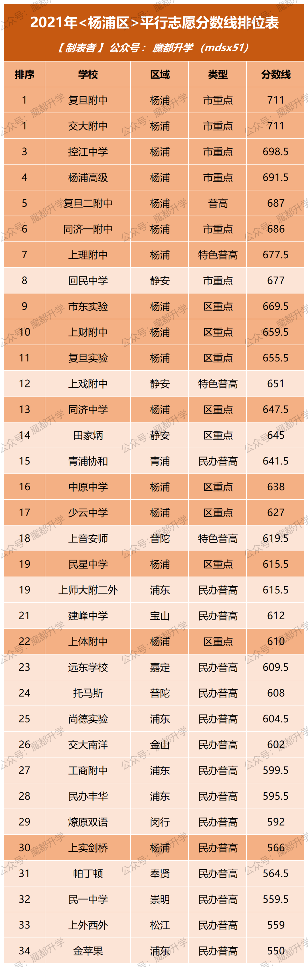 上海16区高中分数线排序表！
