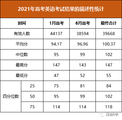 2021上海高考数学英语平均分、最高分！