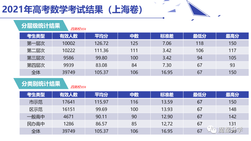2021上海高考数学英语平均分、最高分！