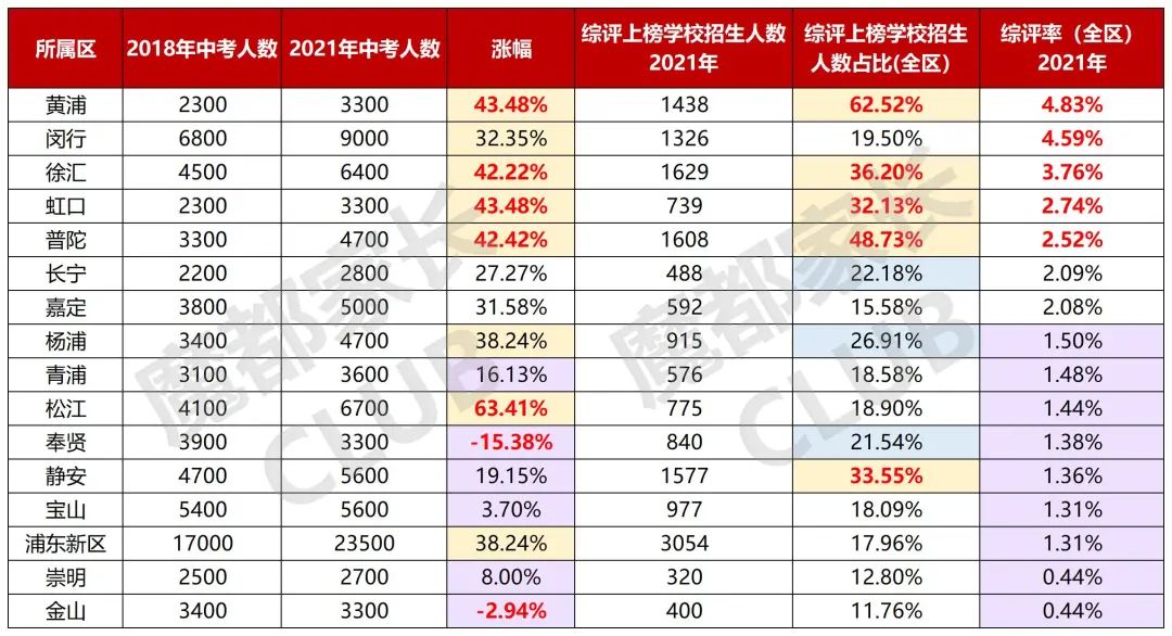 从中考人数角度揭秘魔都16区考学性价比？（篇一）