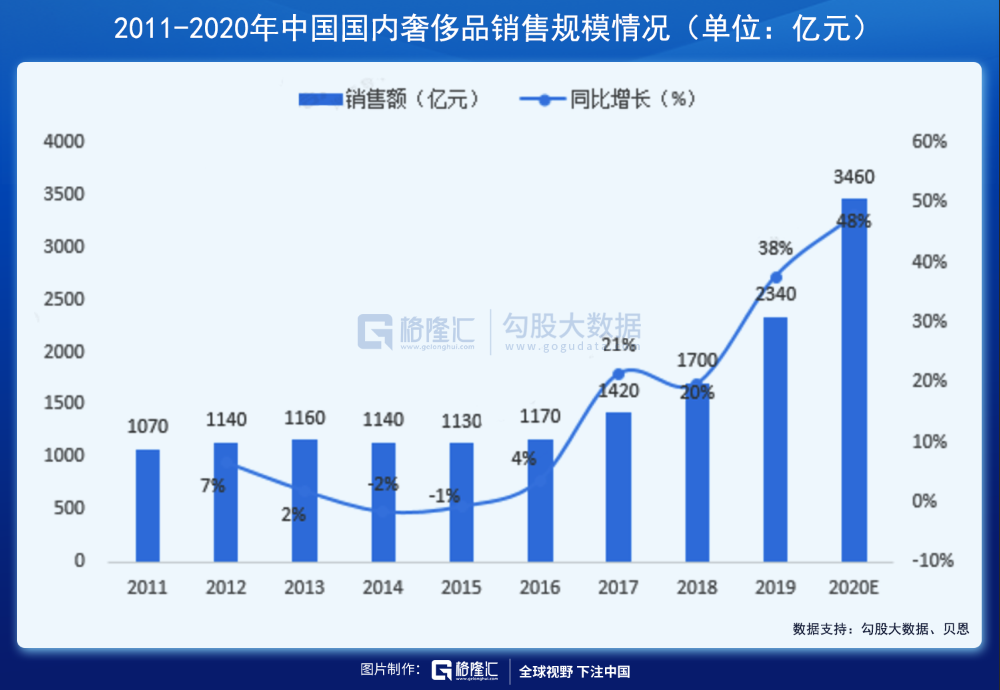 受困的奢侈品们，全靠“内卷”中国