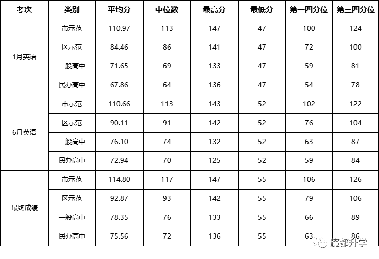 2021上海高考数学英语平均分、最高分！