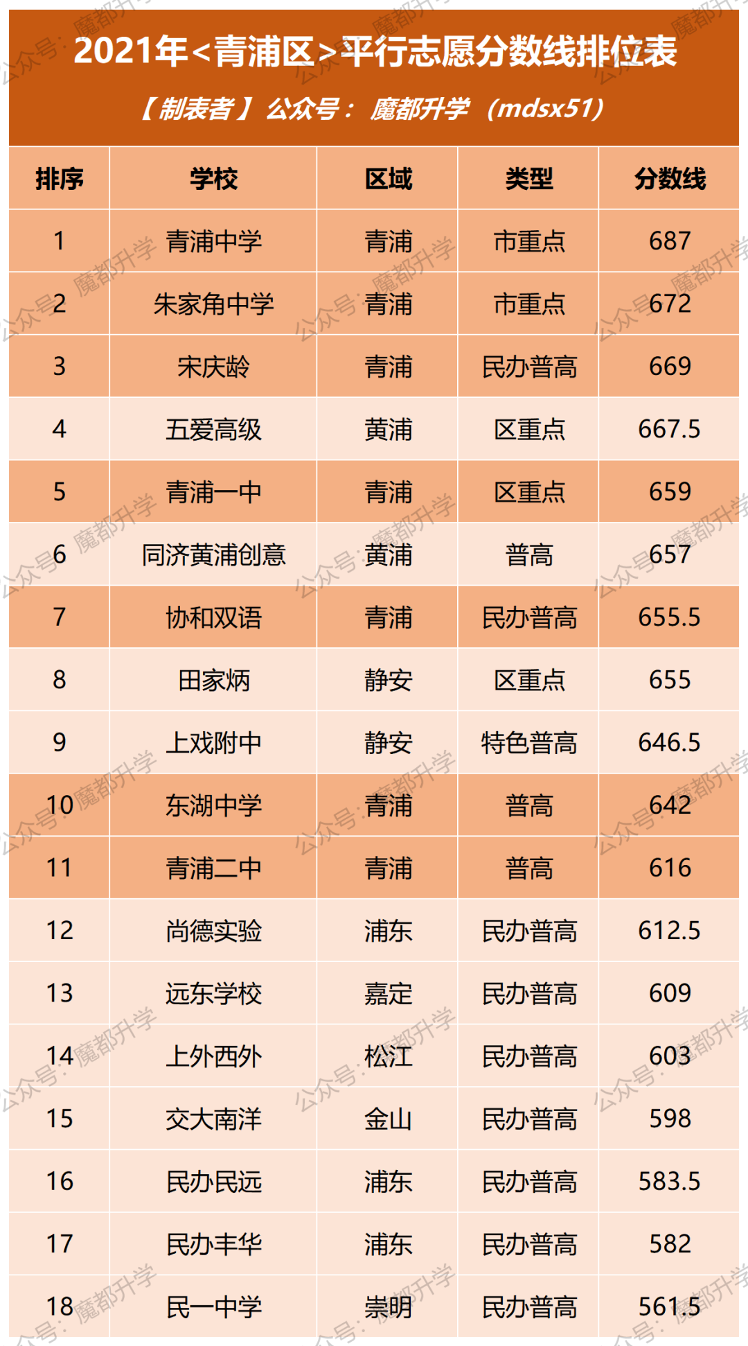 上海16区高中分数线排序表！