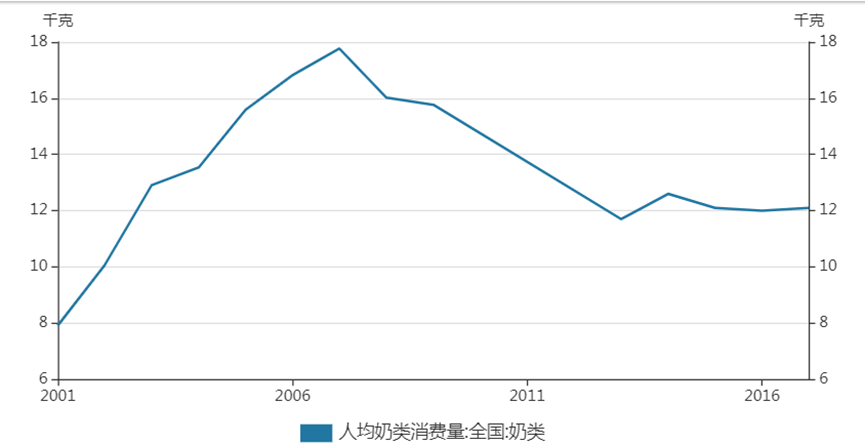 平庸的牛奶，“锈带化”的伊利