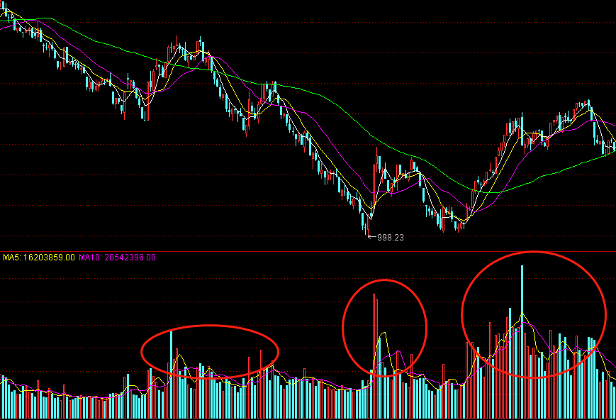 讲个成交量的绝招！