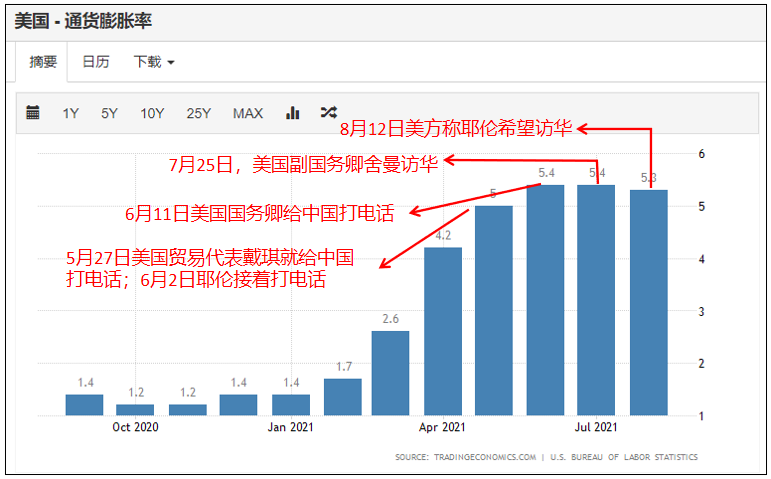 美国顶不住了,准备取消对中国商品加征的关税! 美国顶不住了,准备取消对中国商品加征的关税!