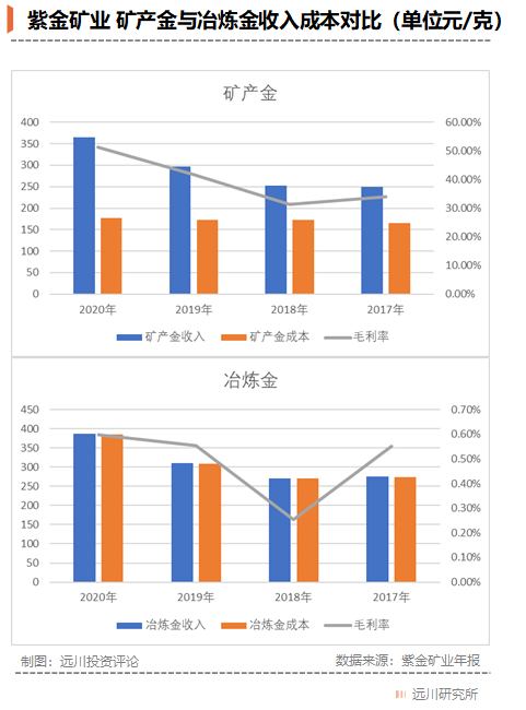 紫金矿业是怎样炼成的